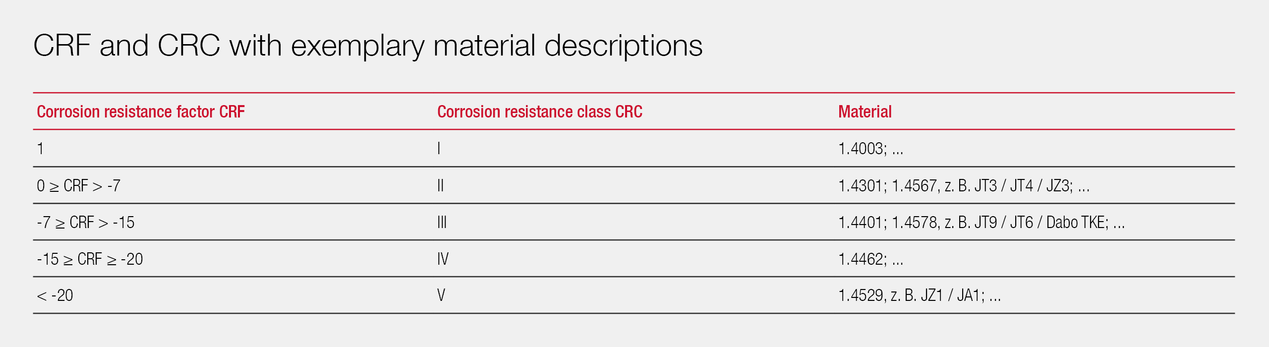 CRF and CRC with example material designations